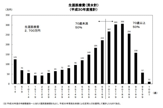 生涯医療費(男女計)グラフ